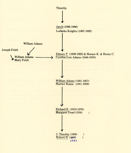 An abbreviated family tree